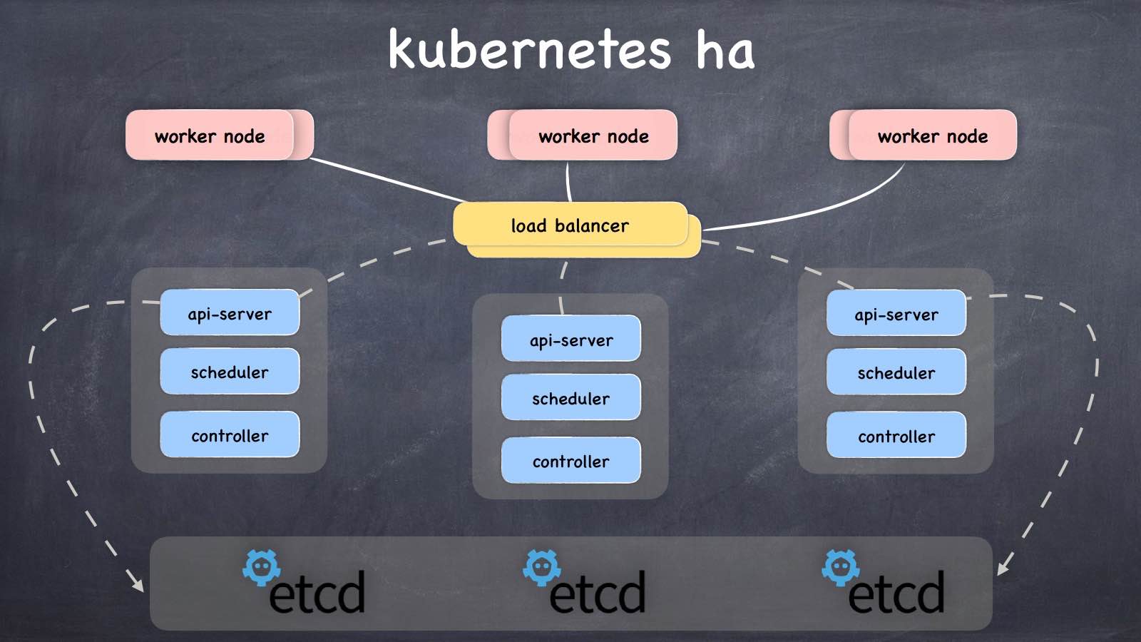 kubernetes 高可用架构