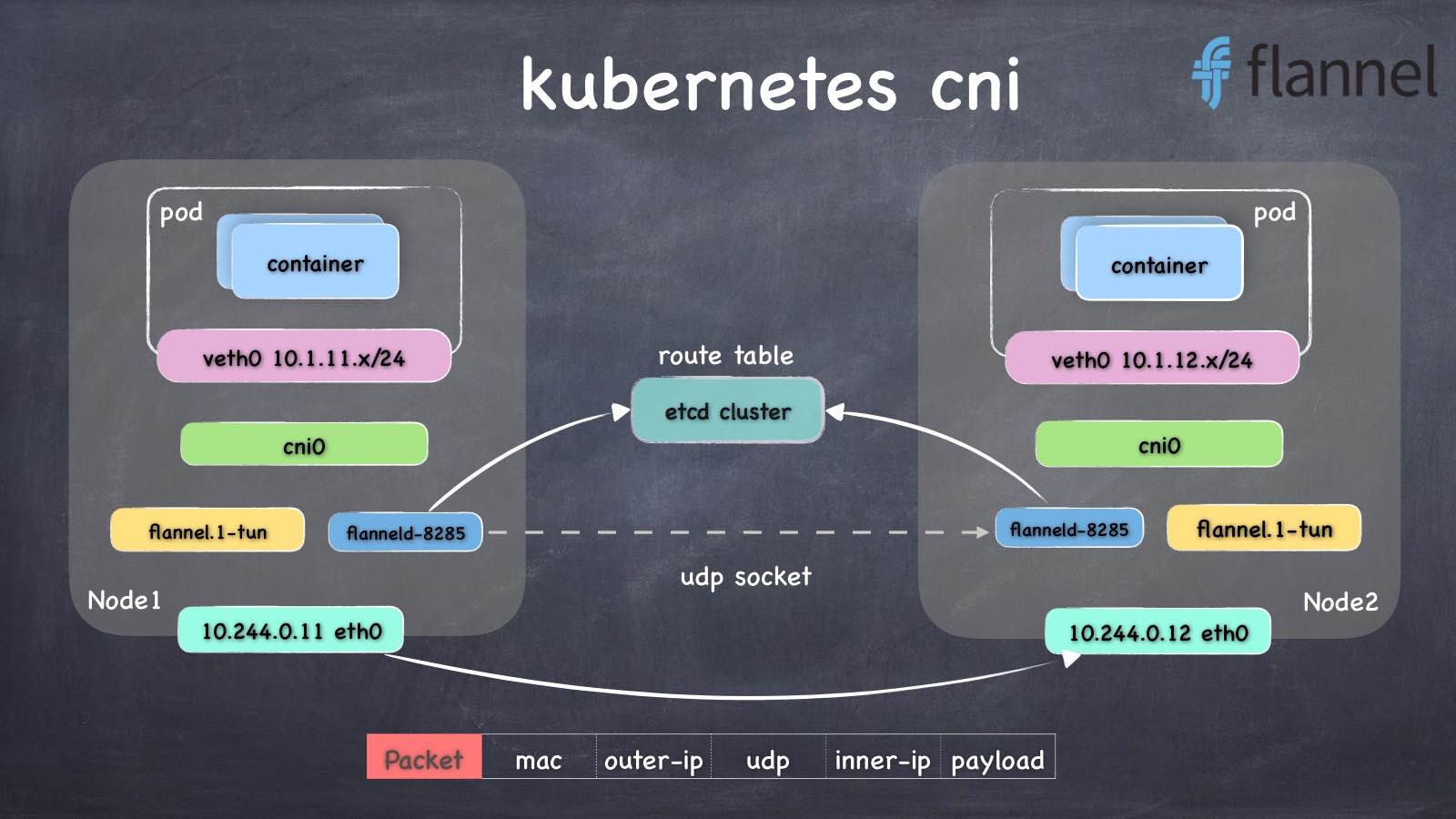 kubernetes flannel cni