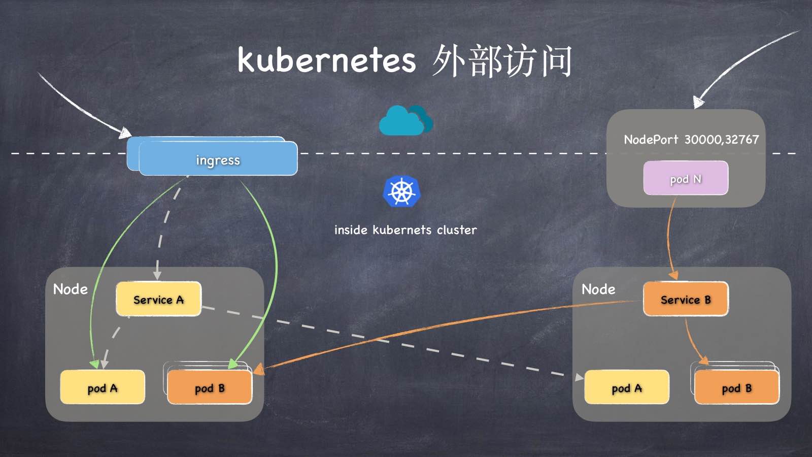 kubernetes ingress nodeport hostport