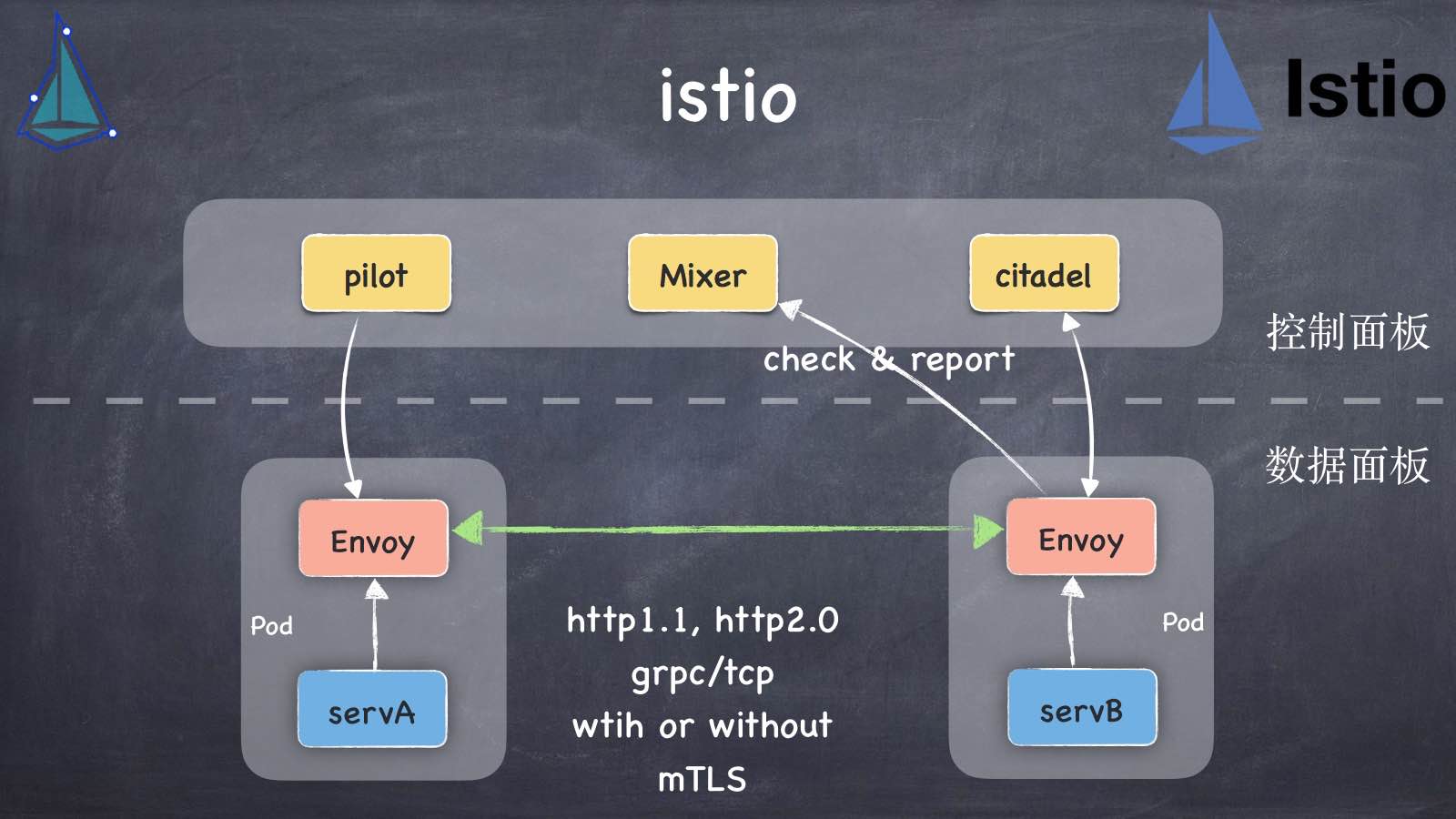 istio