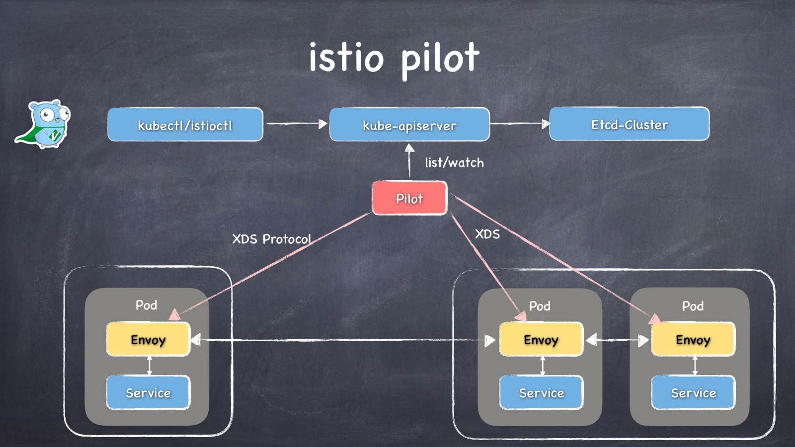 istio pilot