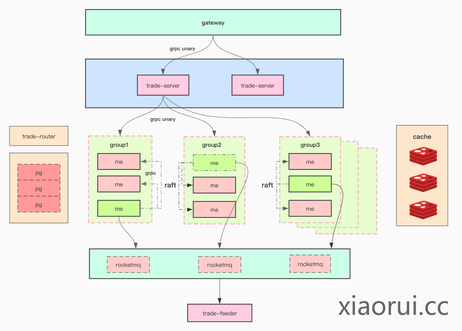 分布式撮合系统