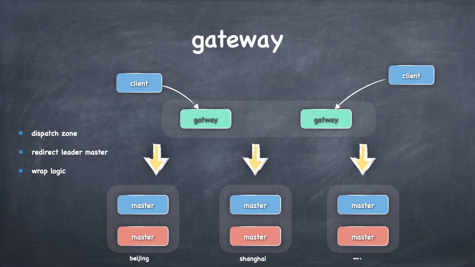 golang gateway